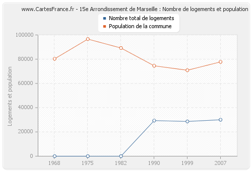 15e Arrondissement de Marseille : Nombre de logements et population